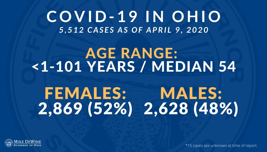 Age range and gender of confirmed  #COVID19 cases in  #Ohio. #InThisTogetherOhio #StayHomeOhio #COVID19OhioReady