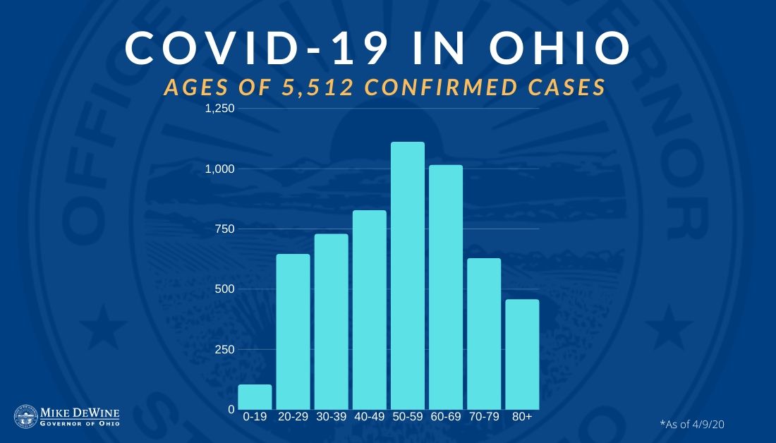 Breakdown of age groups of confirmed  #COVID19 cases in  #Ohio.  #InThisTogetherOhio #StayHomeOhio #COVID19OhioReady