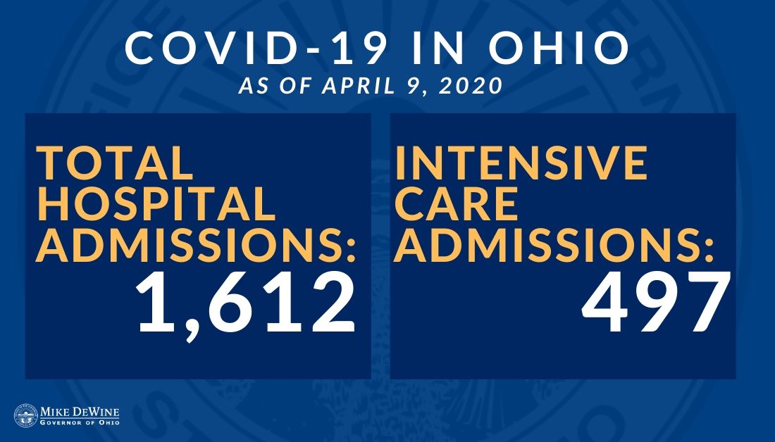 Total hospital admissions and intensive care admissions in  #Ohio.  #InThisTogetherOhio #StayHomeOhio #COVID19OhioReady