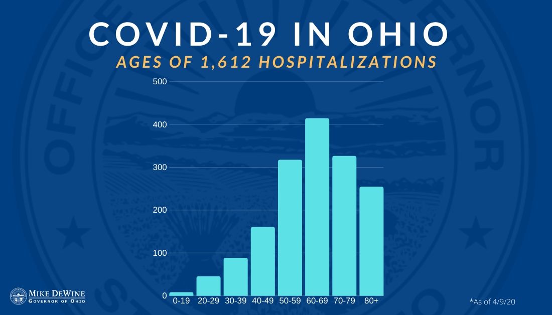 Age breakdown of individuals who are/were hospitalized in  #Ohio.