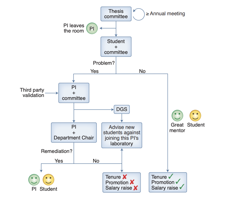 This commentary is based on my 20 years of experience helping students suffering under toxic PIs. Here are some suggestions for graduate programs and institutions to help protect the trainees and ultimately reduce the number of toxic supervisors.