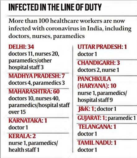 dosra_parera's tweet image. How many Rts for this.. 

It&apos;s not easy being a Doctor, a paramedic.. They are the soldiers without weapon and unseen enemy all around.. They don&apos;t know which side they will be Caught. And remember, THEY DO HAVE A FAMILY..!!
#DocsNeedGear #COVID19 Fighters #Coronafighters
