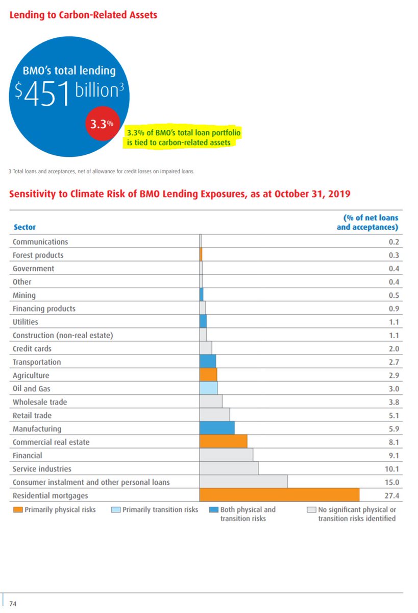 BMO BS Highlights: -Convoluted scatter-plot-"Sustainability-related" awards page filled with obscure, unrelated awards-Repeated insistence on 100% carbon neutral (by limiting the scope of accounting) -Oil & Gas (14.9B [via 3.3%]) -Renewable Energy and Projects (4.2B) p.16