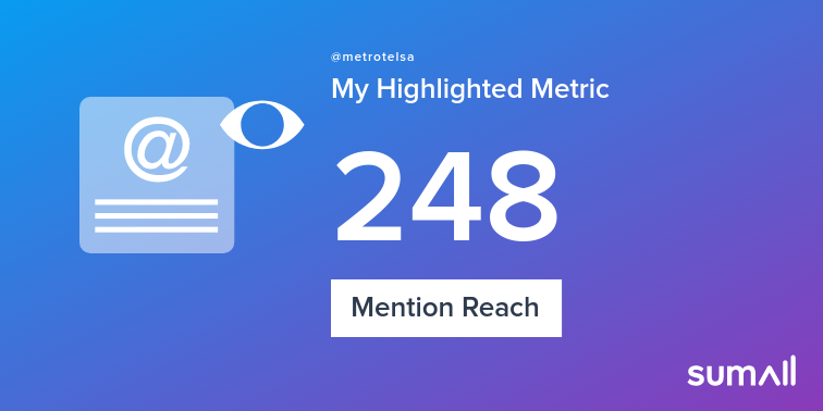 My week on Twitter 🎉: 1 Mention, 248 Mention Reach. See yours with sumall.com/performancetwe…