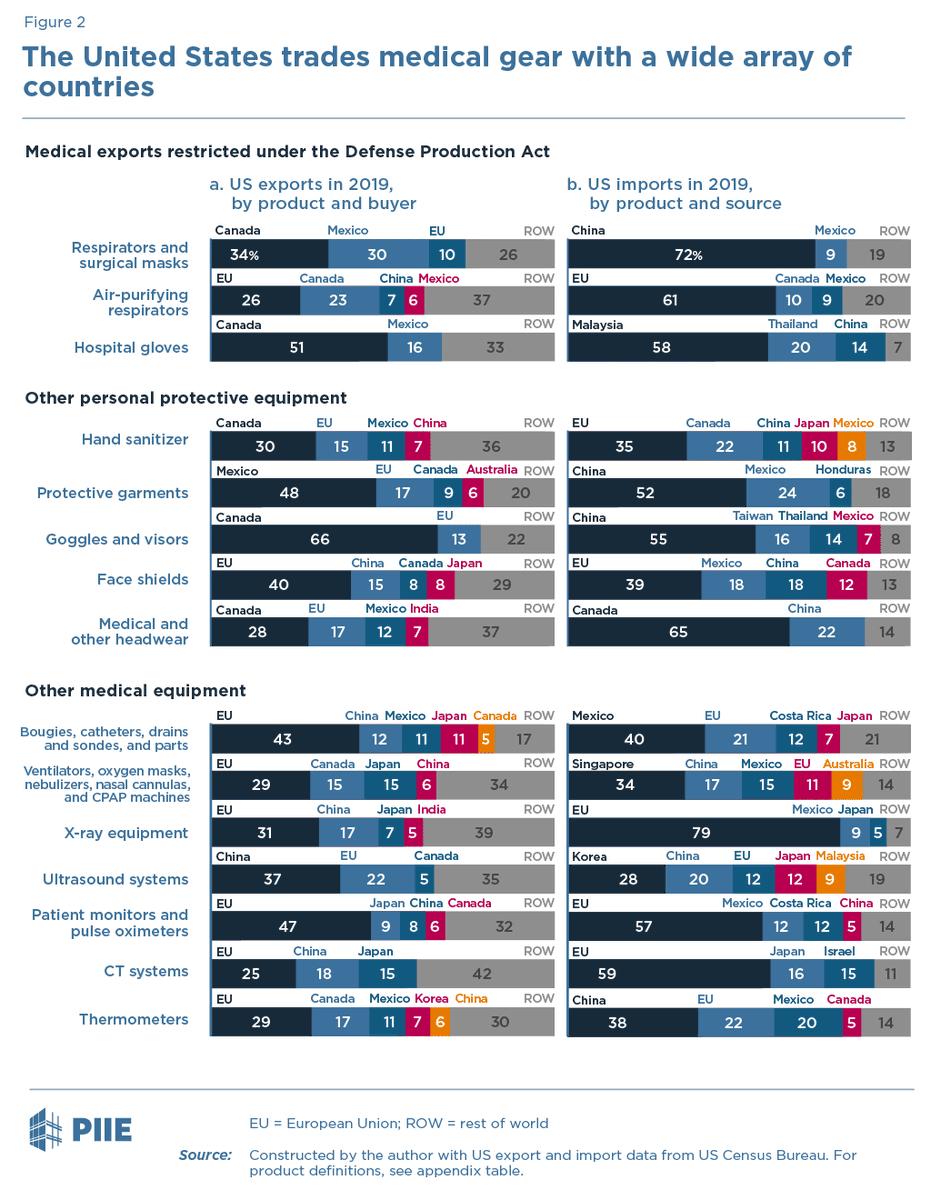 Americans also benefit by importing CT scanners & X-ray equipment from the European Union.China is also sending Americans loads of its PPE. Antagonizing any partner by withholding American-made medical gear in the face of pandemic would put all those products at risk...  5/