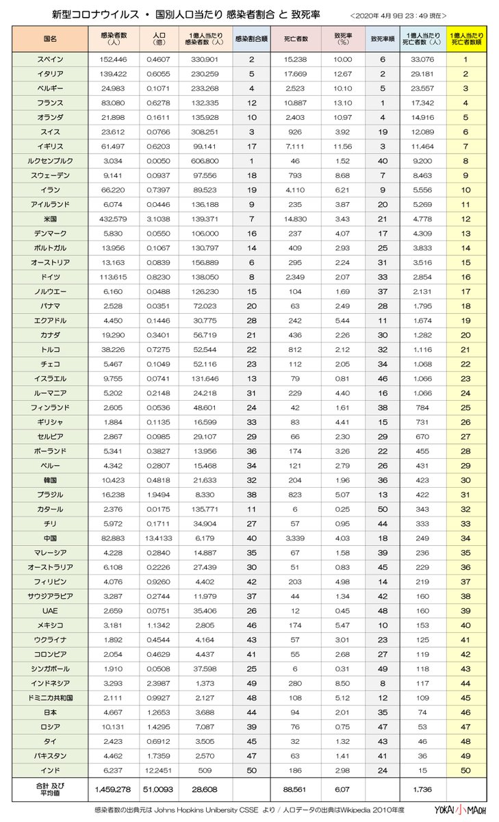 妖怪小魔王 新型コロナウイルス 国別人口当たり感染者割合 致死率 一覧 4月9日現在 感染者数上位 50カ国の 単位 人口当たりの死亡者数の平均は 1 736名ですが 日本は 46番目 74名と大変に少なく良い状態と言えます メディアも専門家も こうした現状 妖怪小魔王 新型コロナウイルス 国別人口当たり感染者割合 致死率 一覧 4月9日現在 感染者数上位 50カ国の 単位 人口当たりの死亡者数の平均は 1 736名ですが 日本は 46番目 74名と大変に少なく良い状態と言えます メディアも専門家も こうした現状