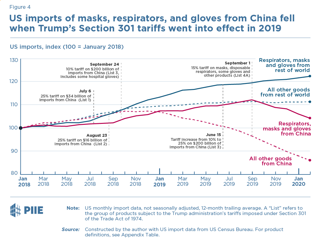 NOTE: Trump’s trade war has hurt American preparedness for the pandemic. After Trump’s 15% tariffs went into effect in September 2019, there was a sharp decline in US imports of respirators, masks and gloves from China that continued through February 2020...7/