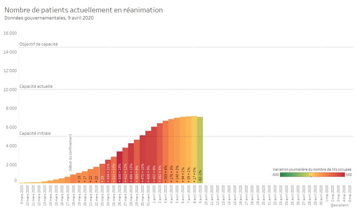 eorphelin's tweet image. COVID-19 : Nombre de patients en réanimation au 9 avril
