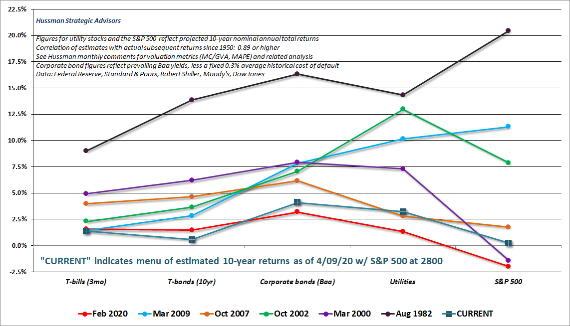 hussmanjp's tweet photo. Oh my.

At today's high, the S&amp;P 500 was within 16.8% of the most extreme valuation in U.S. history. Zero prospective returns.

We're just starting what will likely be the deepest downturn since the Depression. We can't "open" soon.

[and yes, internals are still negative]. https://t.co/HESvRSsdEf