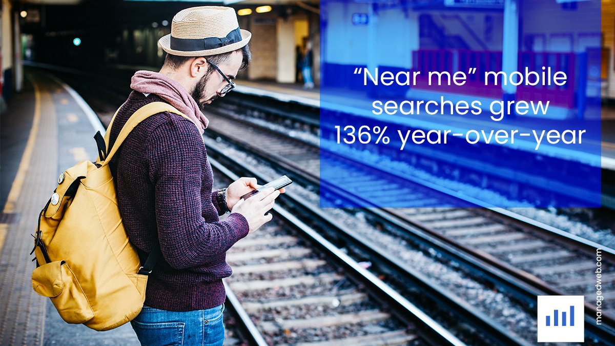 mymanagedweb's tweet photo. “Near me” mobile searches grew 136% year-over-year. Local search statistics show that mobile searches that included the term “near me” surged a whopping 136% in 2019 compared to 2018.  ~Catalyst

It's a #managedwebfact #mymanagedweb #SEO 🚀👉🏻 https://t.co/tVASC7hXLA https://t.co/XfGycdcjfL