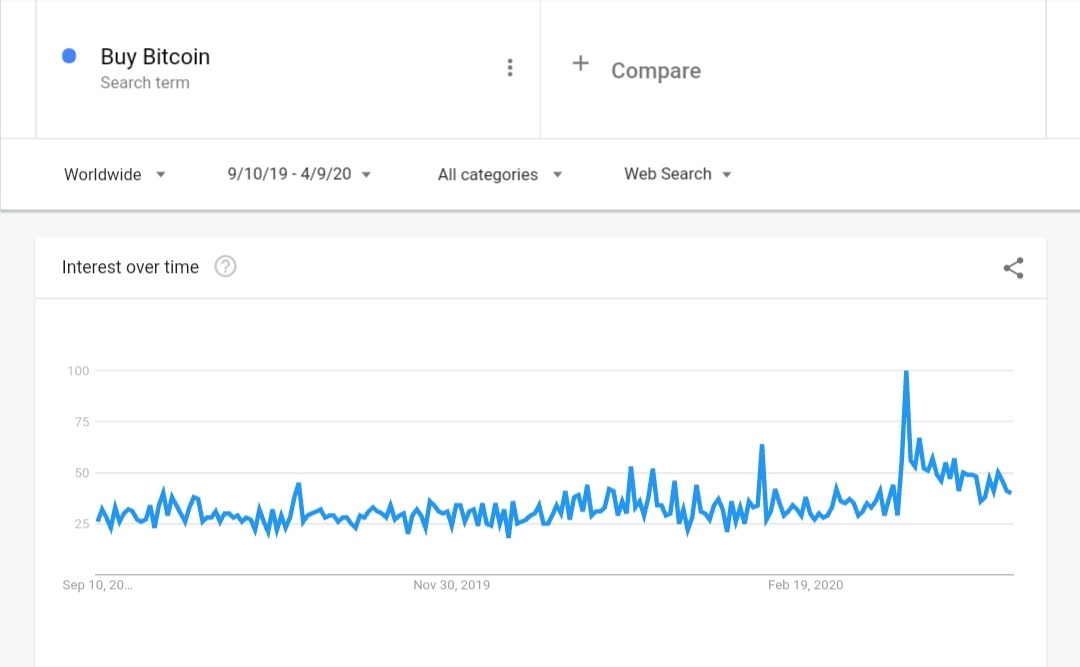 Retail (cont.):- "Buy Bitcoin" on Google Trends has seen a strong spike.- Bitstamp has seen its Alexa ranking grow from #15,785 on the date of Black Thursday to #13,458 today. - Anecdotally, I've recieved (more) phone calls and texts from f&f about Bitcoin.