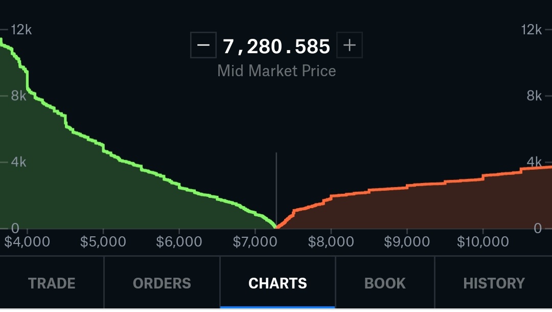 Institutional:-  @RaoulGMI said in an interview that he doesn't know of a family office that doesn't have exposure to Bitcoin.- Fidelity confirmed today that it is onboarding pensions, family offices, and macro funds. - Coinbase Pro's Bitcoin order book is stacked long.