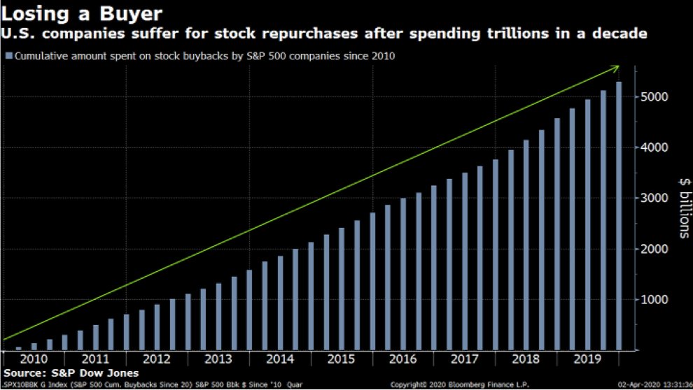Bubble #2: The buyback bubbleFrom 2009 to 2019, companies in the S&P500 bought $5.3 trillion of their own shares. FIVE TRILLION