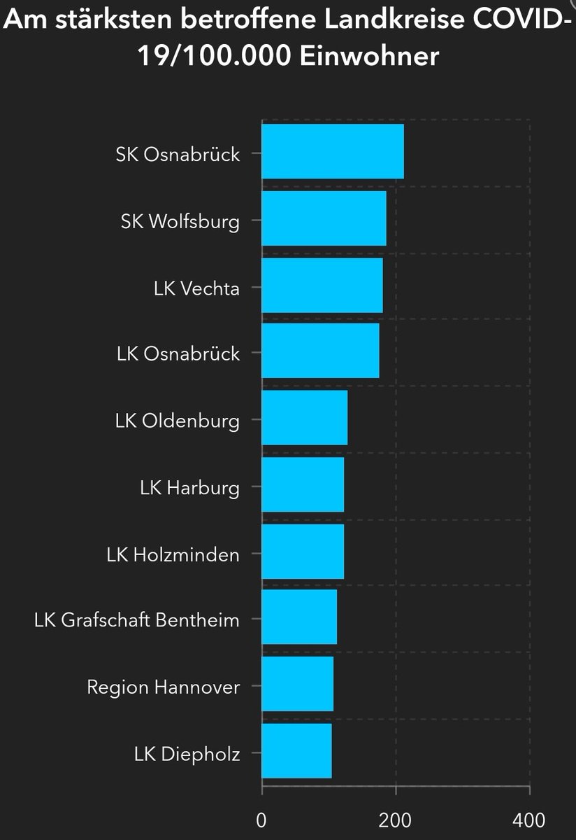 Mit Stand 09.04.2020 sind im Landkreis #Holzminden 91 Personen positiv auf #SARSCoV2 getestet worden. Die Zahl der #Coronavirus-Infizierten steigt nach Angaben des #RKI somit auf 91 Fälle. 42 Personen sind wieder genesen. Es gab bisher 2 Todesfälle. #Covid19de #CoronaVirusDE