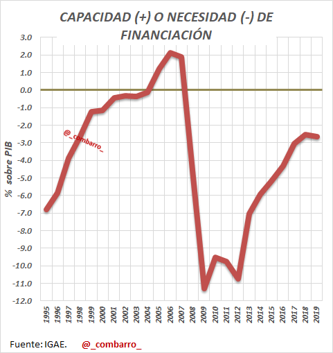 _combarro_'s tweet photo. #CuentasPúblicas 1/

Una vez que tenemos cerradas las cuentas públicas del año pasado, podemos hacer un pequeño análisis.

Está es la historia, y nunca mejor dicho, del saldo público hasta 2019.

@Thinknomics https://t.co/P4ODNNguoz