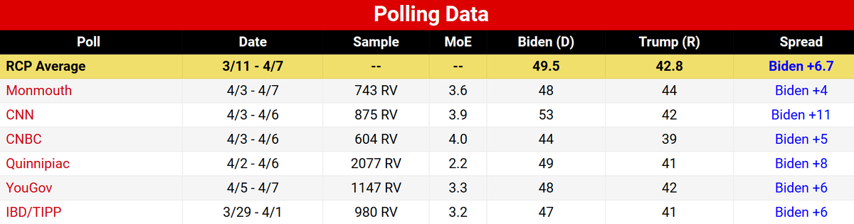 Trump vote share has ranged from 39-44 which is not great to put it mildly. Again, from RCP: 6/