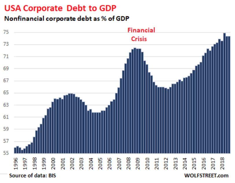 Bubble #3: Corporate debt bubble The US currently has the largest corporate debt burden in US history, overtaking the prior record of 72% set in 2008