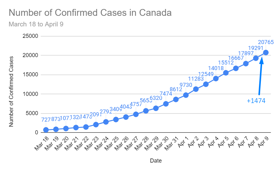 Here& #39;s my daily COVID-19 update. There are now 20,765 COVID-19 cases in Canada with 1,474 new cases today. There were 82 reported deaths today bringing the total deaths in the country to 509 (544?).