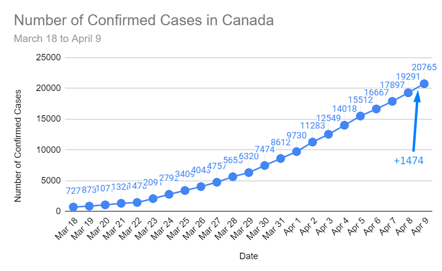 Here's my daily COVID-19 update. There are now 20,765 COVID-19 cases in Canada with 1,474 new cases today. There were 82 reported deaths today bringing the total deaths in the country to 509 (544?).