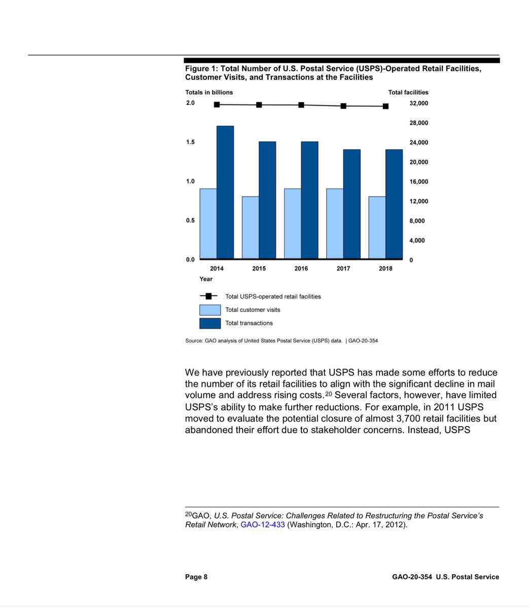 In March 2020 the GAO reported,FY 2018 USPS generated $10.5B in revenue v $5B to operate, making them profitable overall. But BECAUSE of the LAW USPS has to pay the Government- if you sense my frustration that’s intended https://www.gao.gov/assets/710/705230.pdf