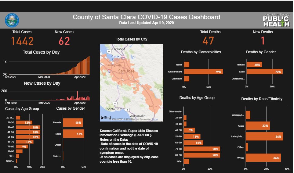 HealthySCC's tweet photo. The County of Santa Clara’s Public Health Department has expanded its #COVID19 data dashboard. New information includes confirmed case numbers by city of residence and deaths by race/ethnicity: https://t.co/YGHUoH7TF2 https://t.co/IwC43ZwJEr
