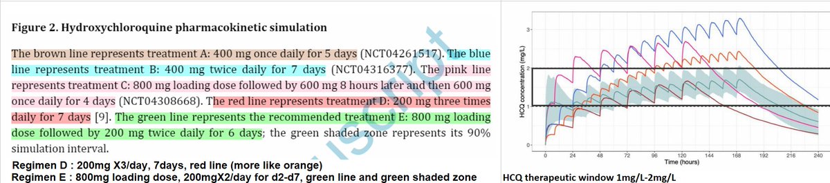 2/72 pts had QT prolongations (>500ms ), but not related to HCQ levels. Regimen D: 200mgX3/day for 7 days;PK simulation shows HCQ reached the therapeutic level of 1mg/L on day 2.5 but exceeds 2mg/L (risk of ocular toxicity) on day 5