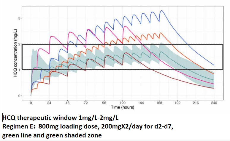 4/7Regimen E: 800mg loading dose, 1mg/L can be reached on day 1, then 400mg (~5mg/kg/day) daily for 6 days, blood levels can be maintained in the therapeutic window for 7 days.Regimen C: 800+600mg day1, then 600mg/day for 4 days, blood levels exceeds 2mg/L after 8 hrs