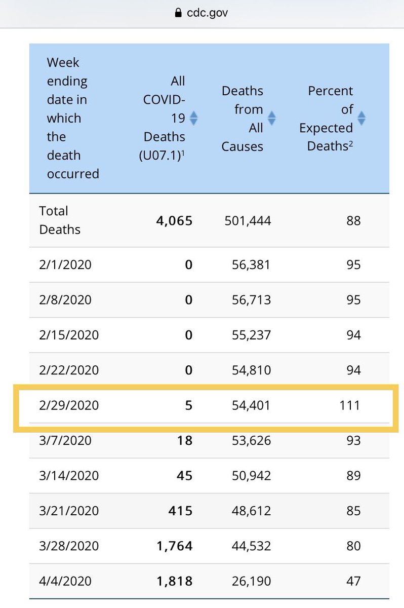 More interesting stats from CDC new COVID report. What happened in late February?