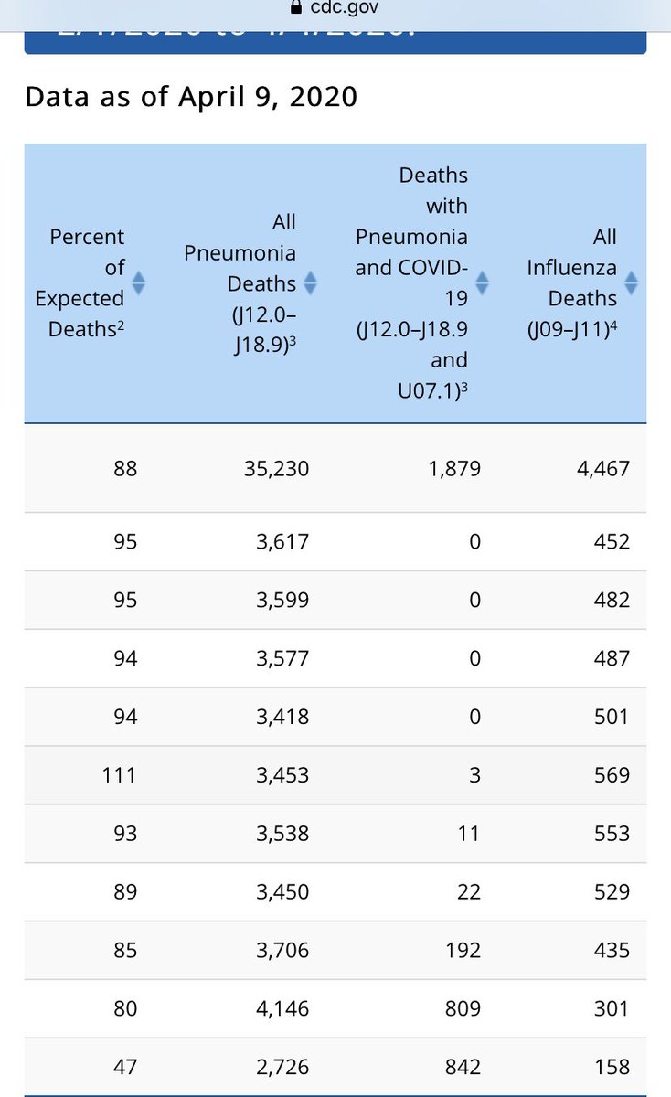 More interesting stats from CDC new COVID report. What happened in late February?