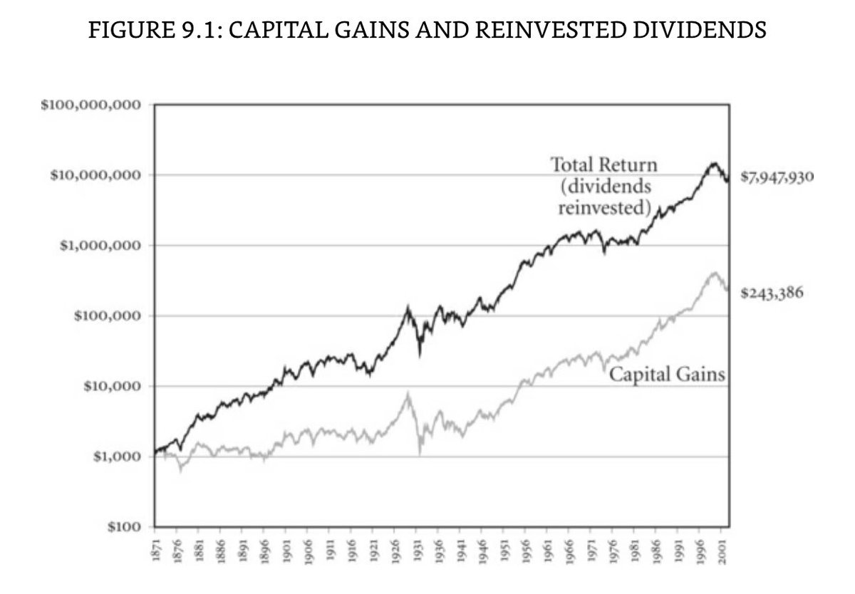 シーゲル教授が間違えて「株式投資の未来」の中で「トータルリターンの97%は配当から得られるが値上がり益の 貢献は3%に過ぎなかった」という謎理論を展開してしまい、しかし多くの高配当投資家がいまだにそれを正しいと勘違いしているから。