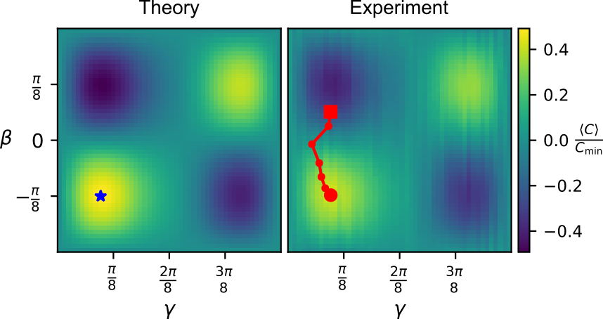 <a href="/GoogleAI/">Google AI</a> 's Sycamore quantum processor can do discrete optimization! Check out arxiv.org/abs/2004.04197 for details. A brief preview: 1: n = 23, p = 1 parameter "landscape"