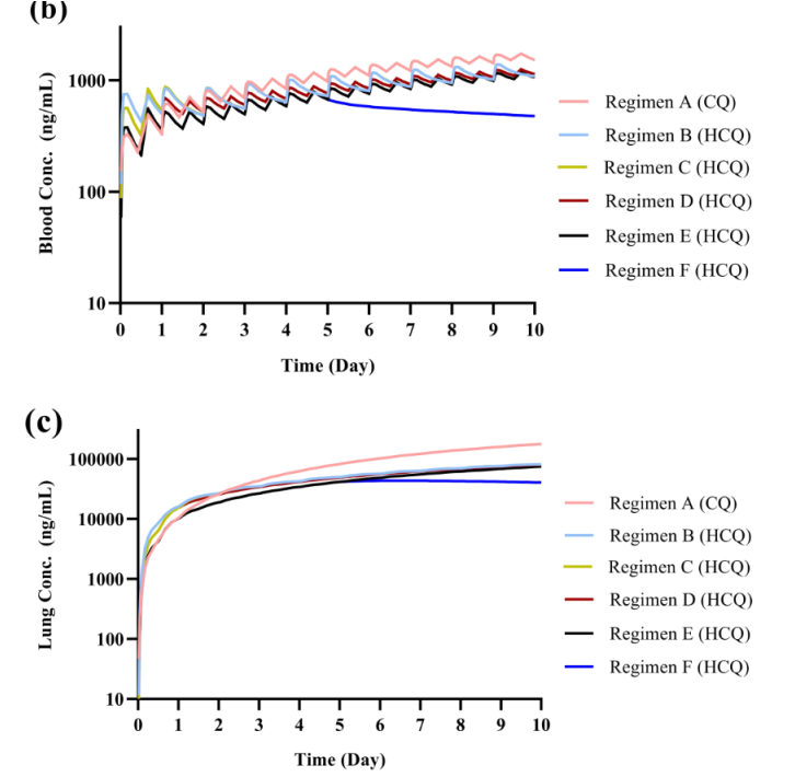 5/7Another PBPK report also recommends a similar regimen; 400mg/day+loading dosethe lung concentration will reach level ~400 times higher than those in the blood.if 400mg/day from day 2, the ratio of lung concentration/EC50 will reach 85.4 on day 5, and 154 on day 10.