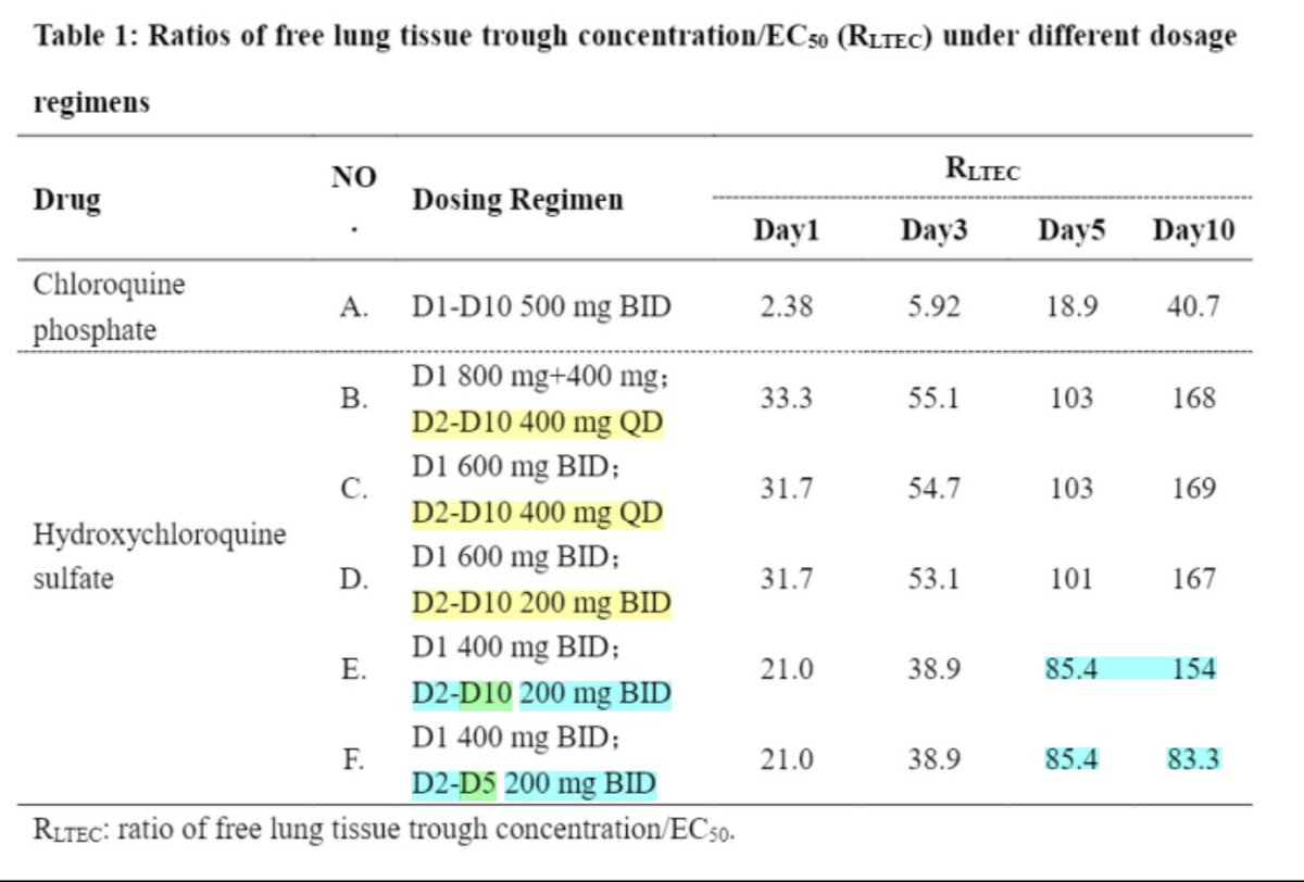 5/7Another PBPK report also recommends a similar regimen; 400mg/day+loading dosethe lung concentration will reach level ~400 times higher than those in the blood.if 400mg/day from day 2, the ratio of lung concentration/EC50 will reach 85.4 on day 5, and 154 on day 10.