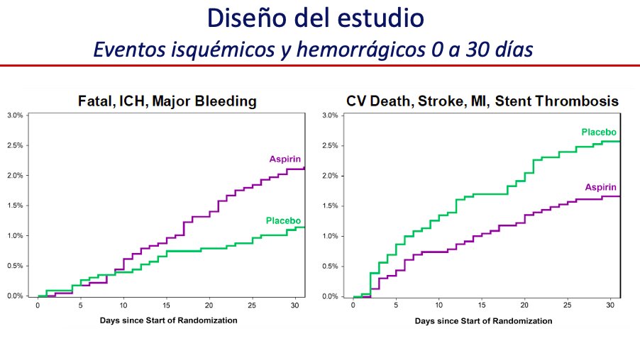 jpcostabel's tweet photo. Subanálisis de Augustus sobre AAS en triple esquema
➡️Señales a favor de la reducción de eventos isquémicos cuando se usa AAS 
➡️ Beneficio en los primeros 30 días y no después
➡️ Tiempo  a trombosis stent=20 días
🤔 Parece que debemos usar en casos seleccionados y el primer mes. https://t.co/8zcfjMVrX3