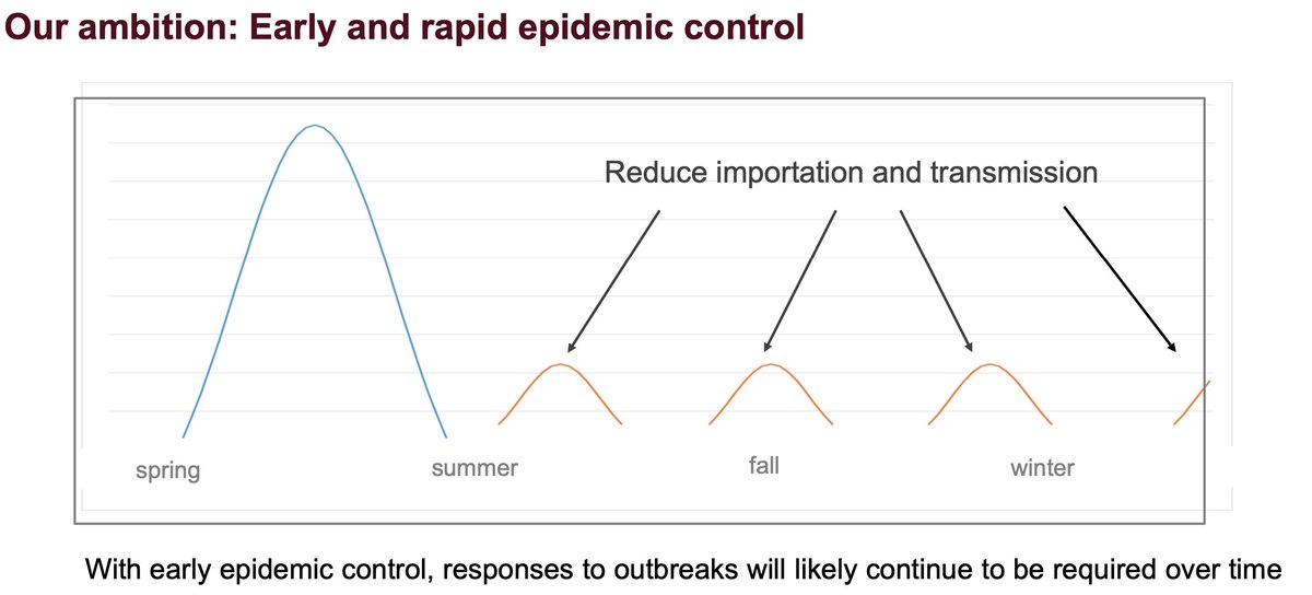 If we want to follow an intermittent model like this one by  @CPHO_Canada , we need to know when to press and release the brake, and deaths/hospitalization are going to be weeks too late. We need to know the rise and fall within our own communities.