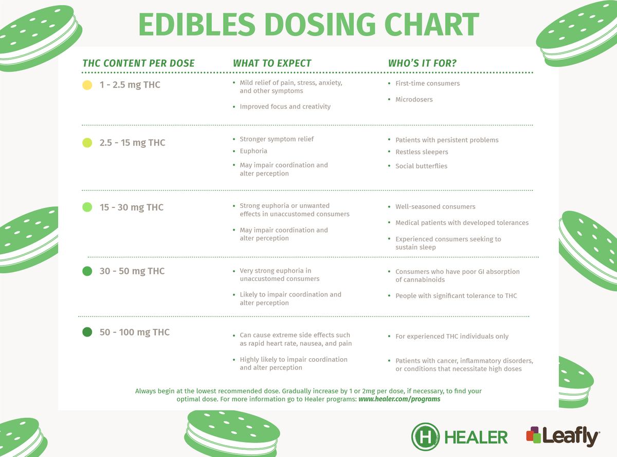 Leafly's tweet photo. Switching to edibles for the time being? Here's a handy chart and some basic guidelines that can help you find the right dose and the perfect high. https://t.co/4kZsPHWfJN https://t.co/M6PPLOcwqD