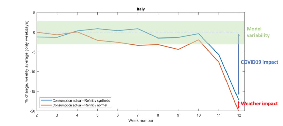 And Italy & France are also seeing modeling defying load drops - 18% for the former