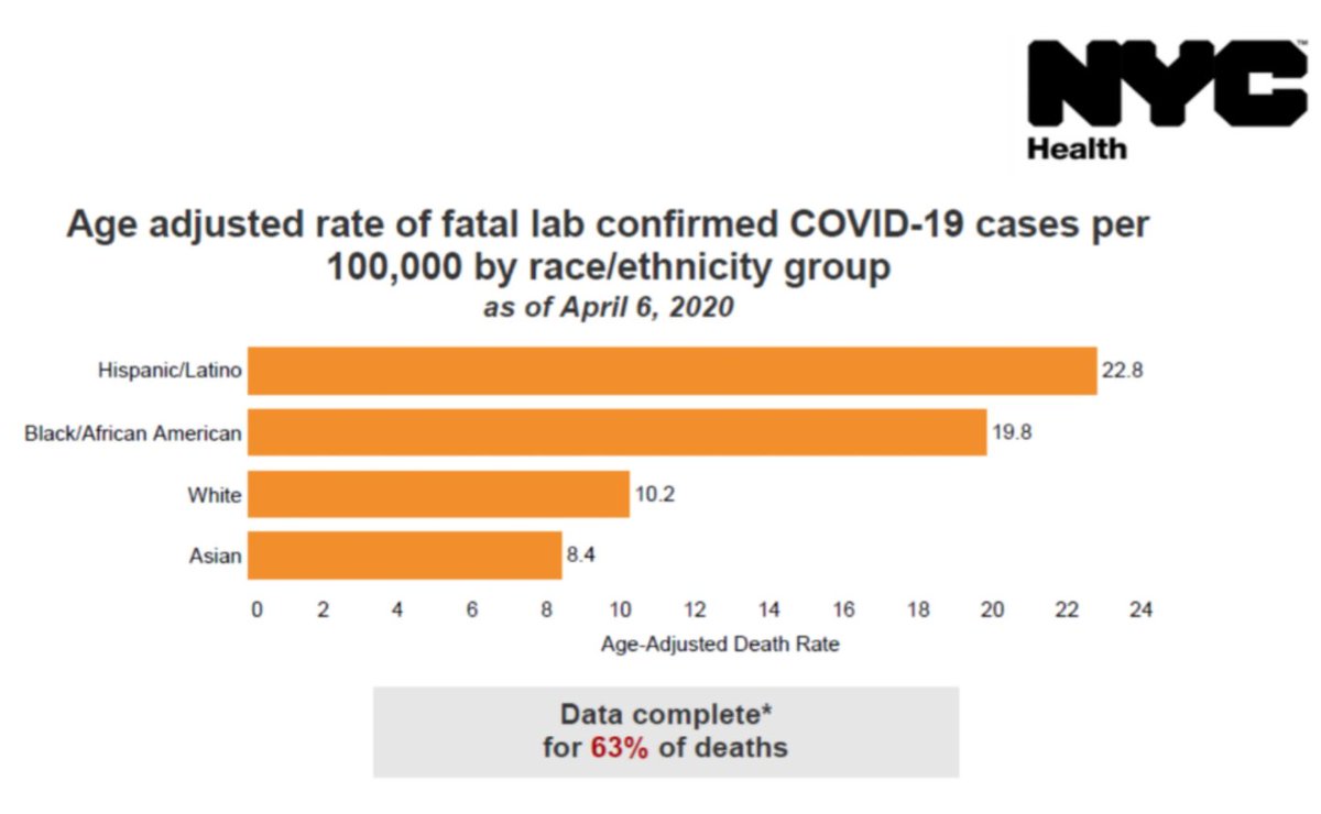 Looking over racial dist data for  #NYC  #COVID19 deaths, I'm struck by  #hypertension issues. The  #SARSCoV2 virus acts thru angiotensin receptors - related to hypertension. It would be great  @NYCHealthCommr  @NYStateofHealth to have hypertension data on COVID cases.  @greg_folkers