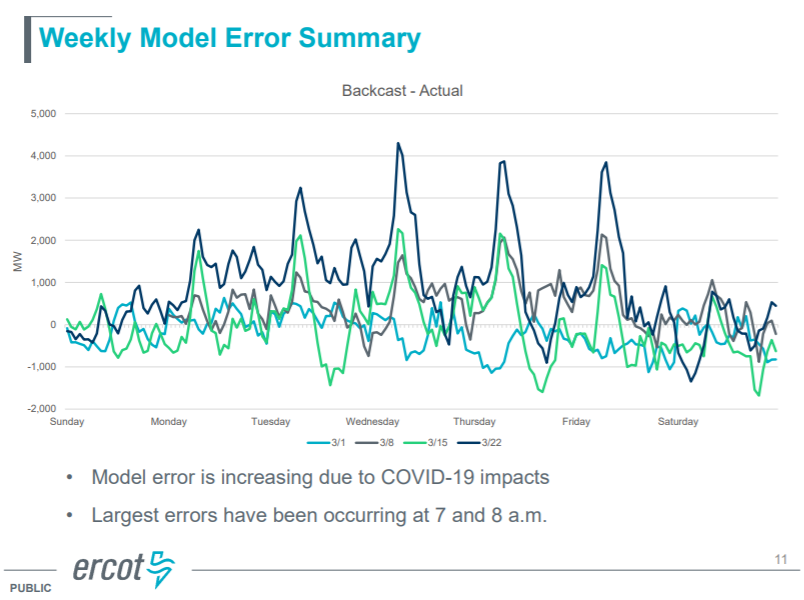 One big one is the impact of quarantine on load. In ERCOT, they are seeing modeling errors get wider every day