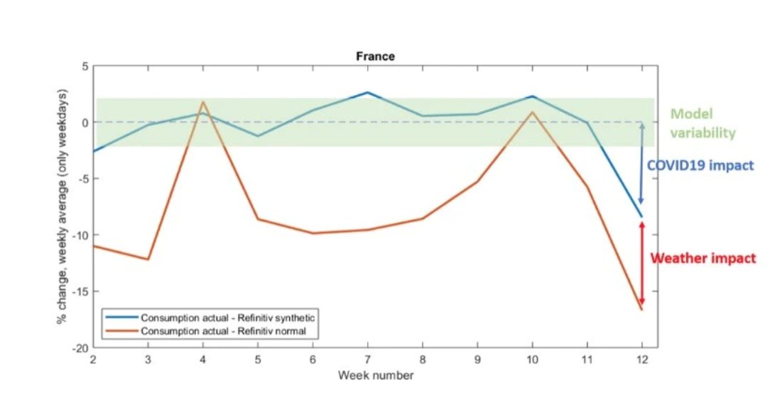 And Italy & France are also seeing modeling defying load drops - 18% for the former