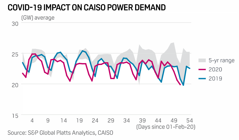 New York City daily demand is way down (although apparently not making a statewide impact yet) and CAISO is down, although not as dramatically as NYC
