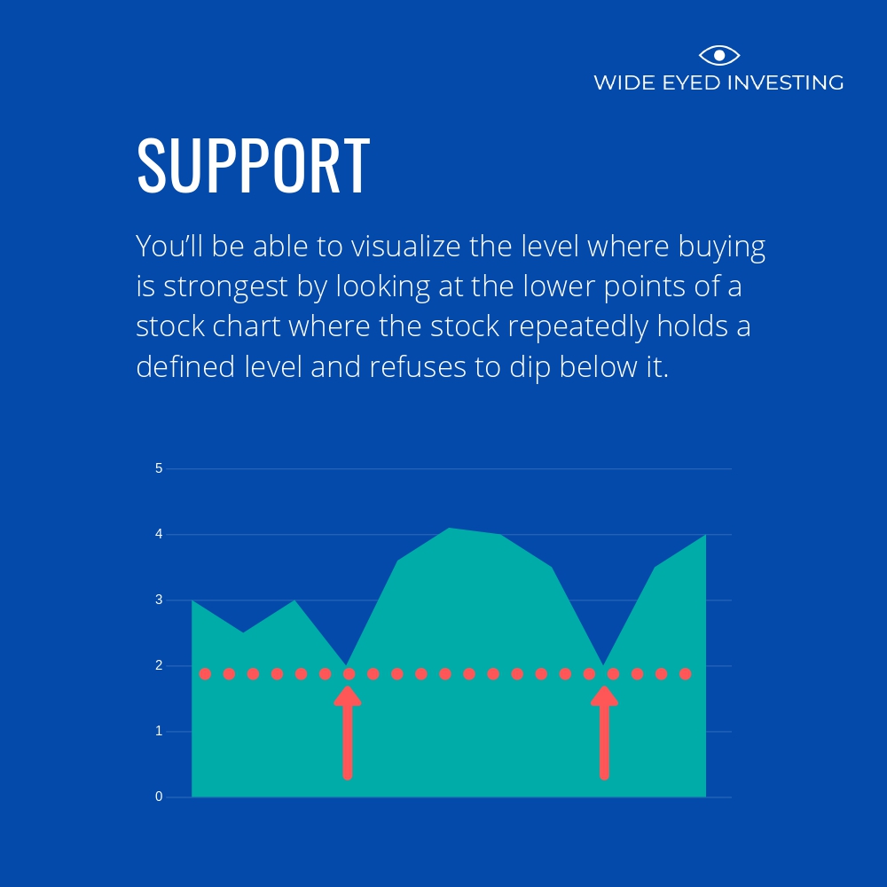 WideEyedInvest's tweet photo. Looking at trends and patterns on stock charts is called Technical Analysis, and investors use it to identify possible investment opportunities. In a nutshell, Technical Analysis comes down two concepts: support and resistance.

#investing #StockMarket https://t.co/syNMexAMPc