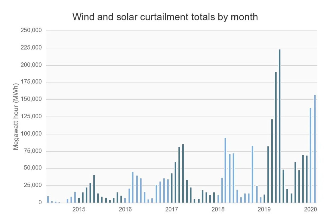 Speaking of CAISO, while curtailments were already high due to more renewables: the load drop has sustained that trend (>10x y/y for Jan) via  @greentechmedia