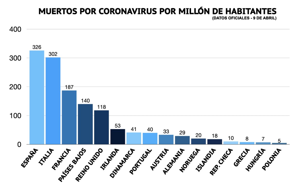 jmdelalamo's tweet photo. Así está la situación en algunos países europeos a esta hora. Cuando te dicen que todos los países están igual, te están mintiendo. Algunos gobiernos lo hicieron bien y otros no. https://t.co/6dSvgWnO8r