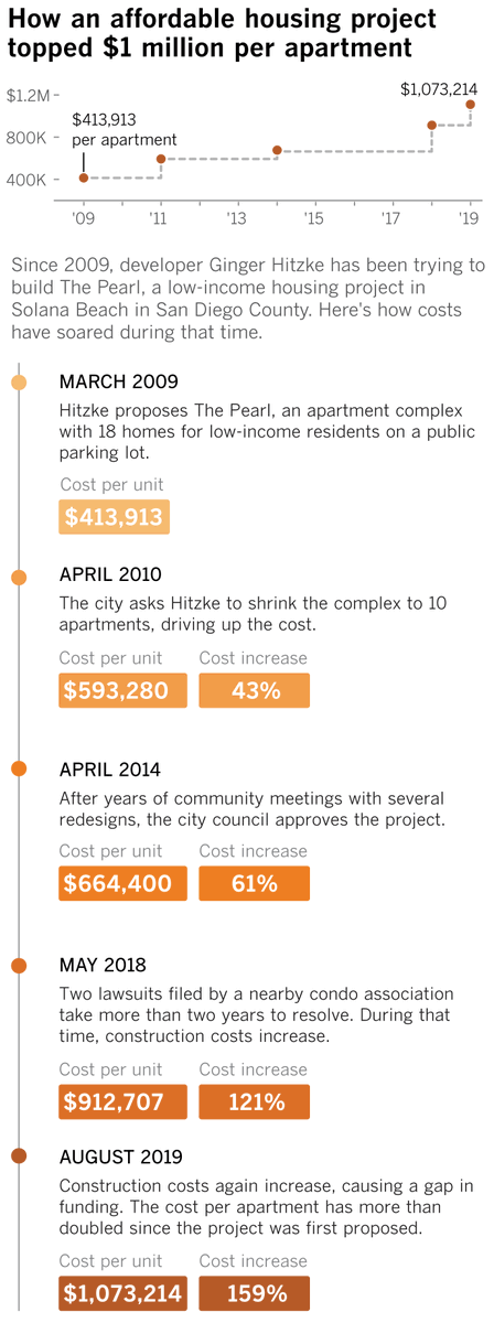 Sure, land is expensive in California. So are construction materials. But this project, The Pearl in Solana Beach, to an almost comical degree shows how all the state and local requirements for affordable housing make it so costly (2/8)