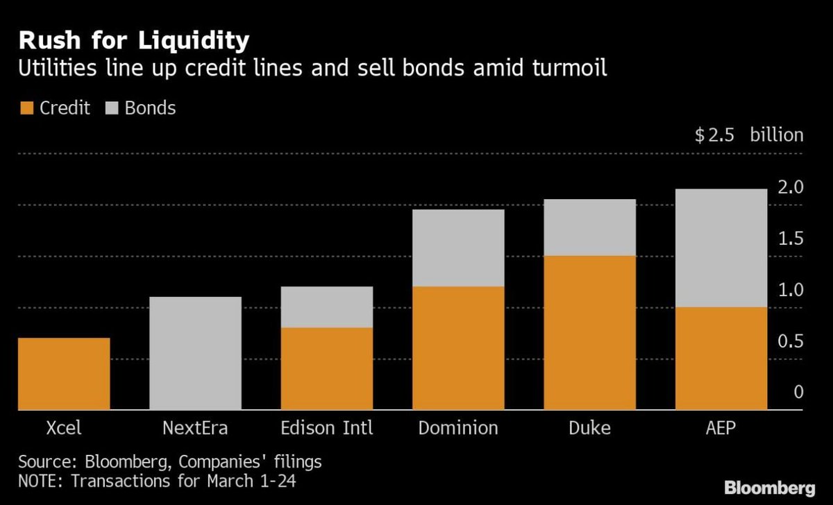 While that is all going on, utilities haven't had a tough time accessing capital: $15B in credit lines/bonds tapped - in March! And at such prices- NextEra at 237.5 bps over treasuries.  https://finance.yahoo.com/news/u-utilities-line-14-billion-160915814.html