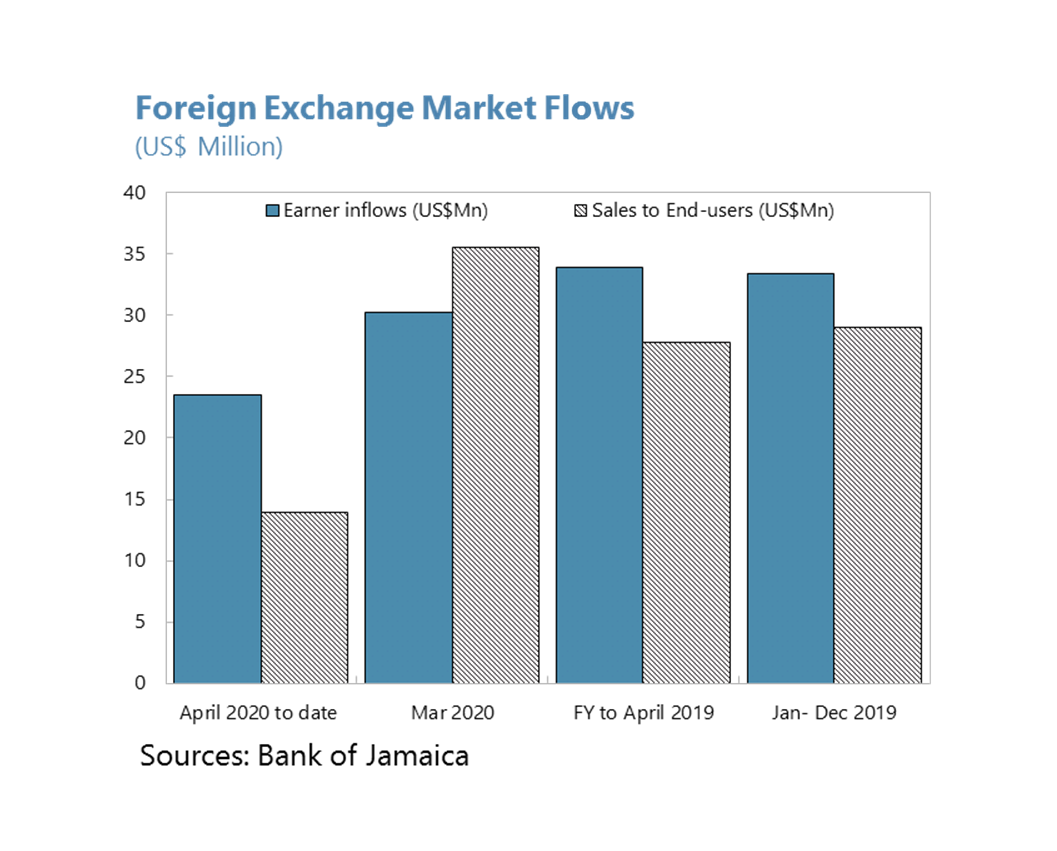 17. Trading volumes in the FX market have predictably declined since the onset of the international COVID19 shutdown, with reduced inflows on one hand while reduced economic activity results in less demand on the other.