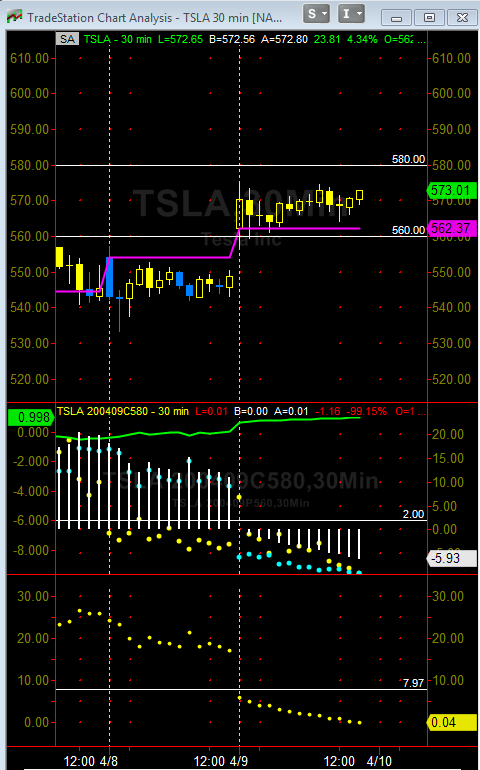 TheGodOfTrading's tweet photo. #ShortStrangles on #stocks. TSLA 580/560 #daytrade on weekly expired worthless for a 5.9% gain on CBOE margin requirement for the strangle.
#Options #OptionsTrading #DayTrading https://t.co/a1yBfdFrLz