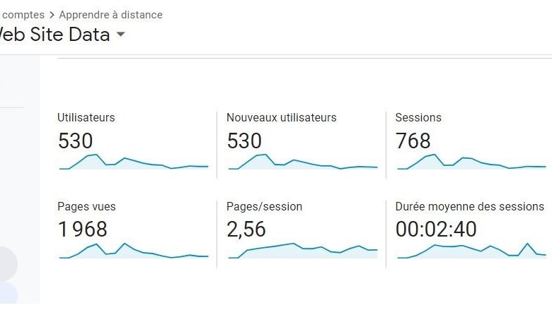 On finit la semaine sur une bonne note ! Site d'appui aux étudiants bit.ly/34n5fk2 1900 pages vues, 530 utilisateurs! <a href="/CollegeLaCite/">LA CITÉ</a>  #LaCiteEnsemble. Bonne fin de semaine de Pâques
