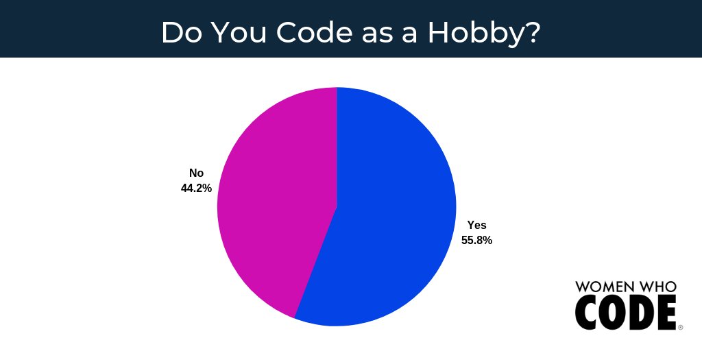 WomenWhoCode's tweet photo. 🙋🏽‍♀️Do you code as a hobby?    #developer #programmer https://t.co/1eLKa02ybQ